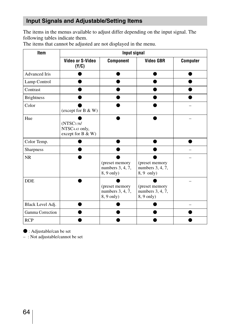 Input signals and adjustable/setting items, Input signals and adjustable, Setting items | Sony VPL-AW10 User Manual | Page 64 / 76