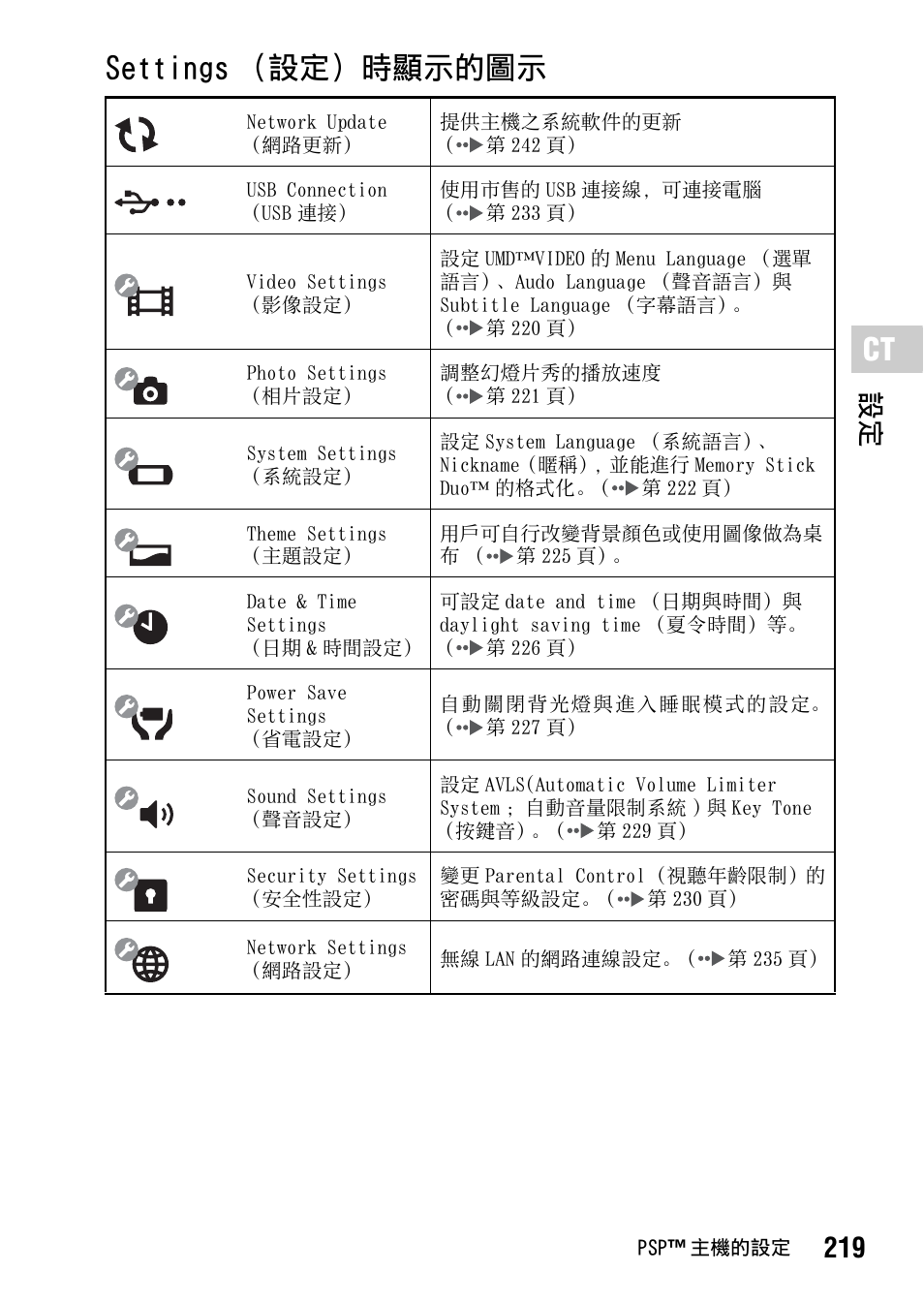 Settings （設定）時顯示的圖示, 219 設定 | Sony PSP-1006 K User Manual | Page 219 / 268