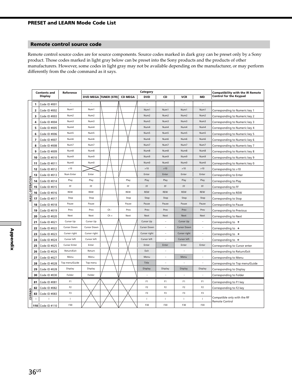 Preset and learn mode code list, Remote control source code, Appendix | Sony CAV-M1000ES User Manual | Page 36 / 44