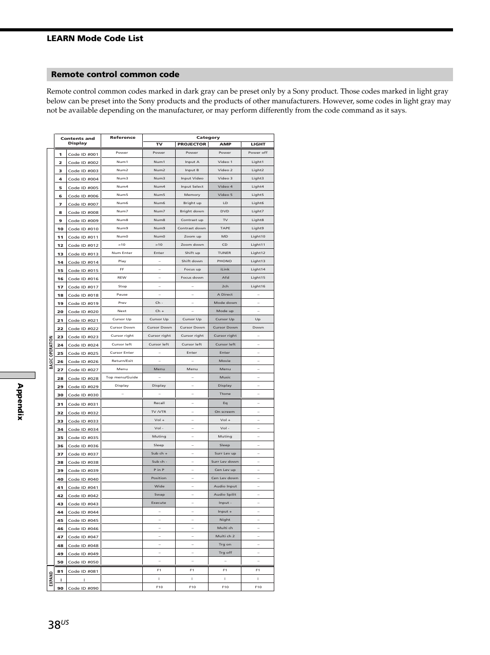 Remote control common code, Learn mode code list, Appendix | Sony CAV-M1000ES User Manual | Page 38 / 44