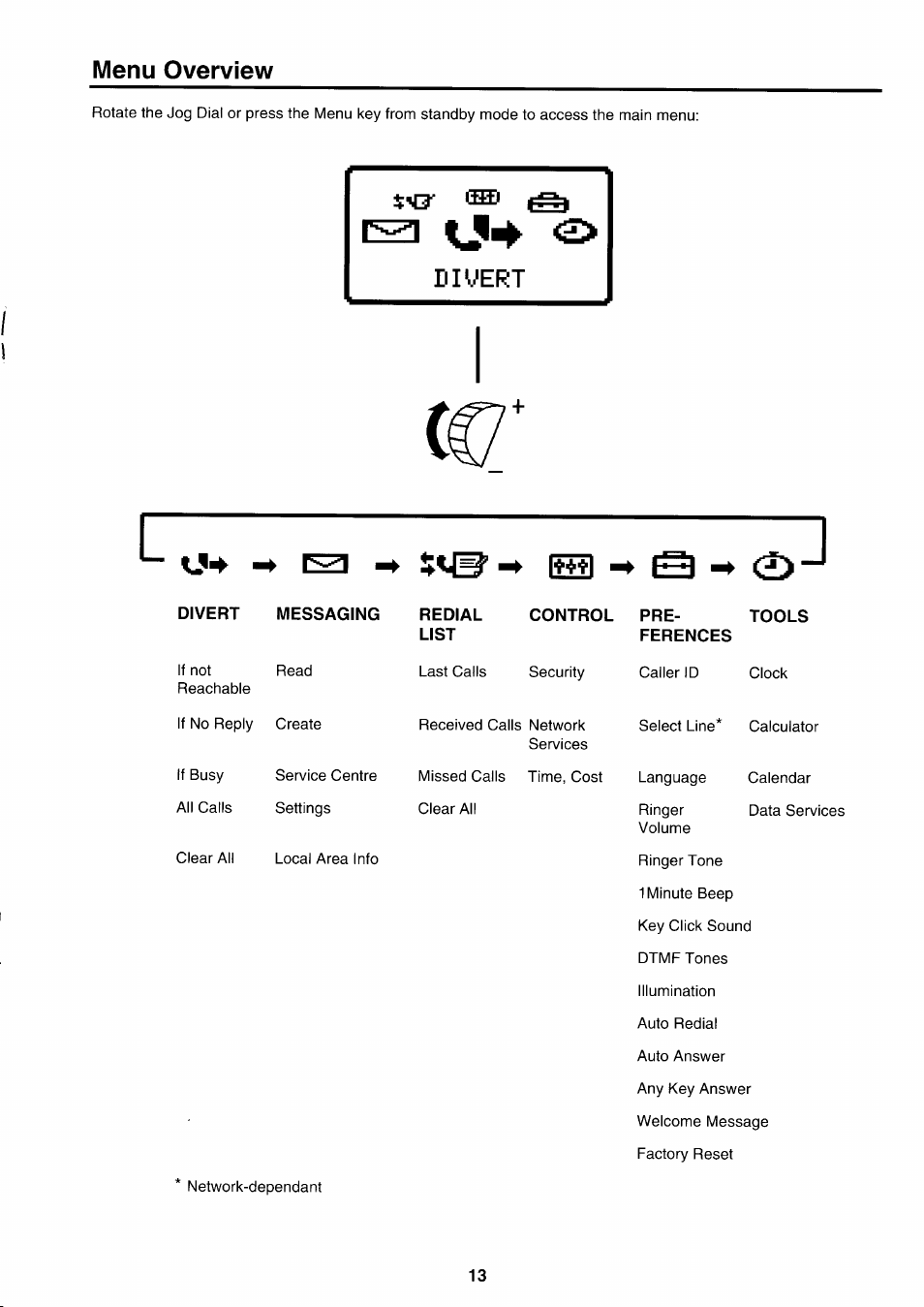 Menu overview, Divert, 3 menu qverview | Sony CMD-CD18 User Manual | Page 13 / 24