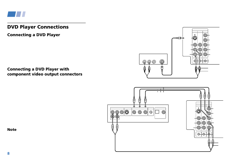 Connecting and installing the tv (continued), Dvd player connections, Connecting a dvd player | Using three video connectors, connect y, p, And p, And c | Sony WEGA KV-36XBR250 User Manual | Page 14 / 46