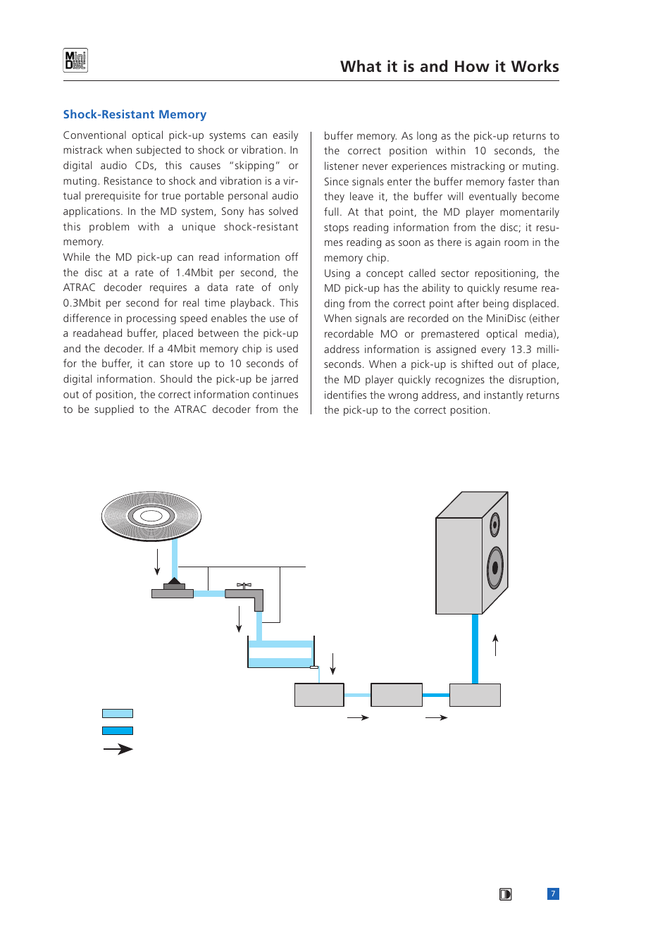 What it is and how it works | Sony MINIDISC User Manual | Page 9 / 30