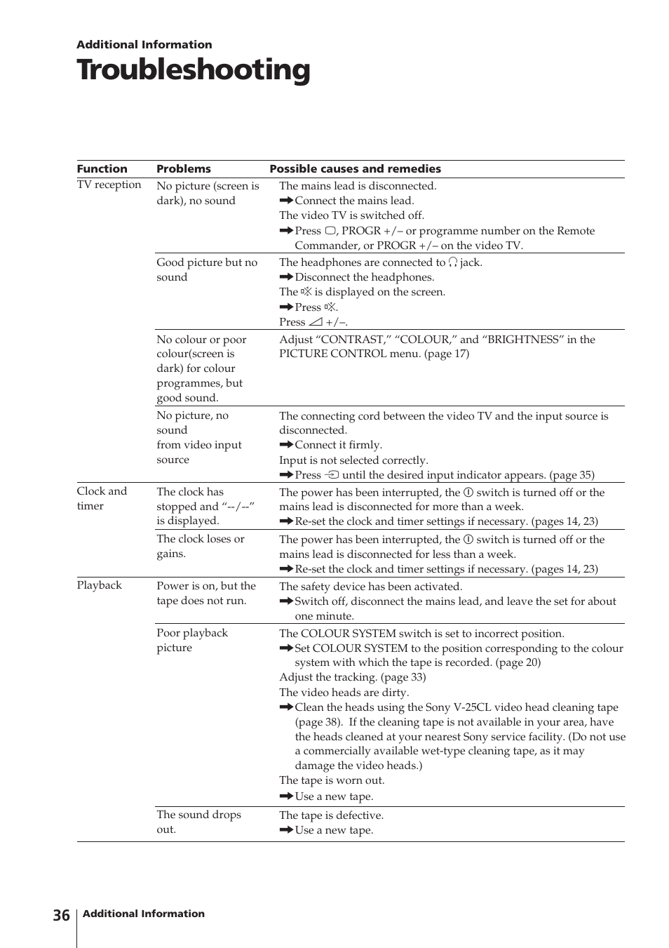 Troubleshooting | Sony Trinitron KV-14V4U User Manual | Page 36 / 43