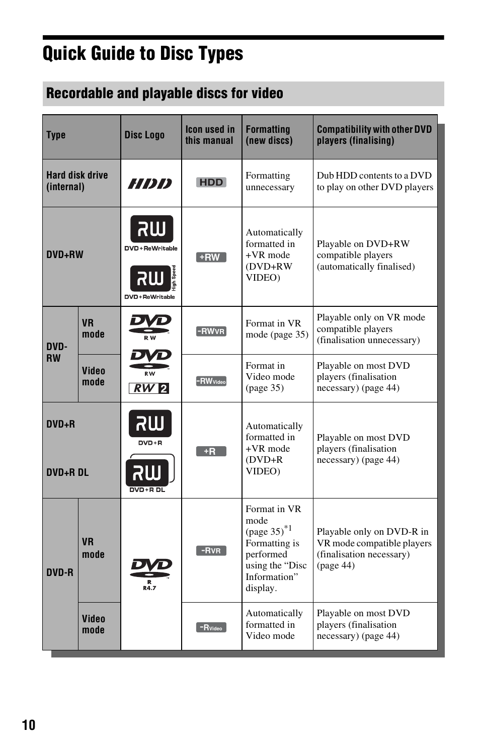 Quick guide to disc types, Recordable and playable discs for video | Sony RDR-HXD1065 User Manual | Page 10 / 172