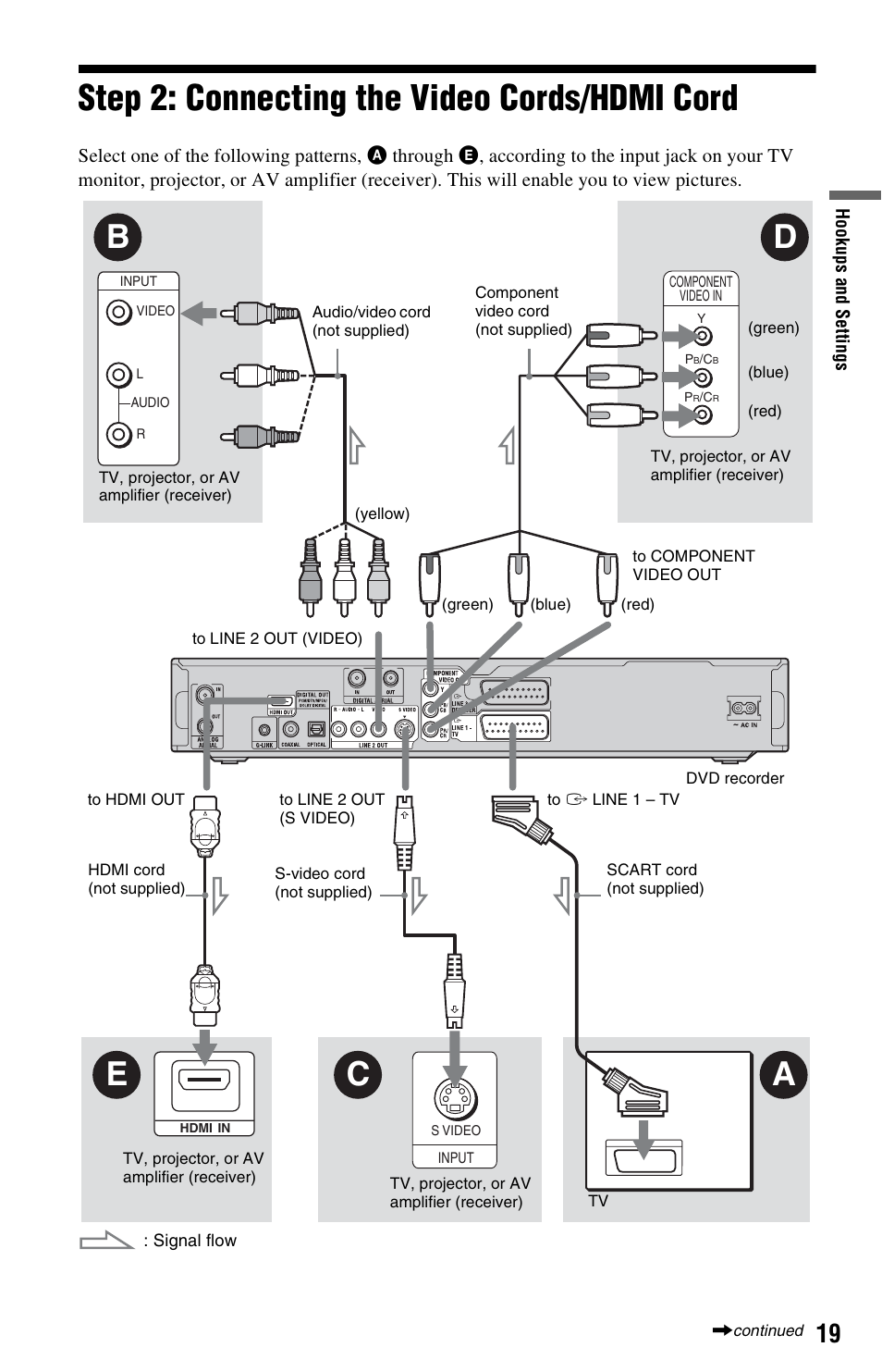 Step 2: connecting the video cords/hdmi cord, Db e c a | Sony RDR-HXD1065 User Manual | Page 19 / 172