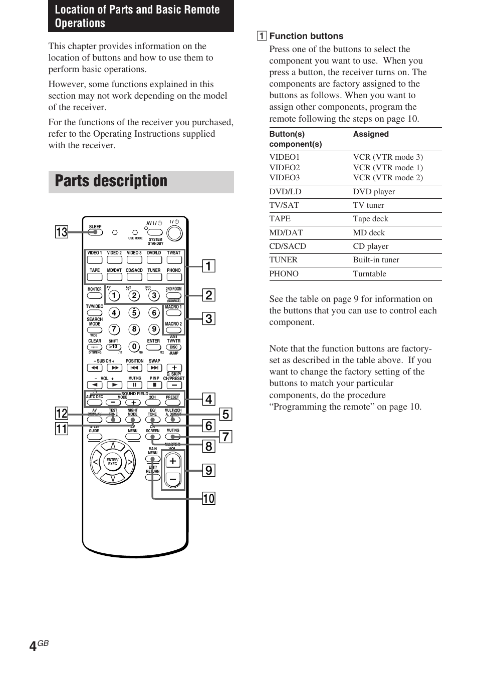Location of parts and basic remote operations, 4 gb parts description, Parts description | 1 function buttons | Sony RM-PP506L User Manual | Page 4 / 16
