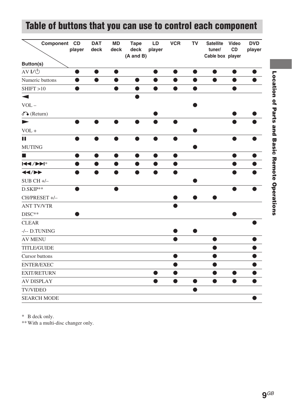 Sony RM-PP506L User Manual | Page 9 / 16