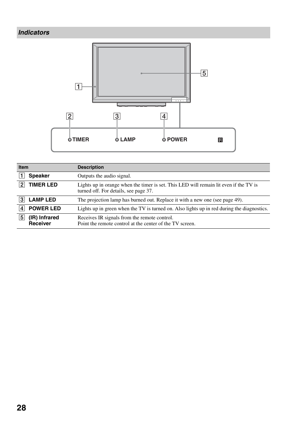 Indicators | Sony KDS-Z60XBR5 User Manual | Page 28 / 59