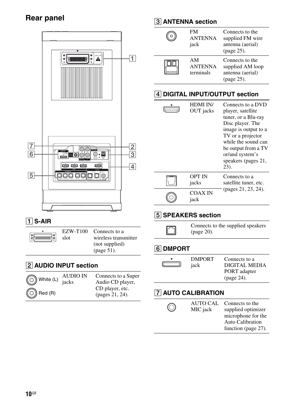 Rear panel, A s-air, F dmport | G auto calibration, Connects to the supplied speakers (page 20) | Sony HT-AF5 User Manual | Page 10 / 80