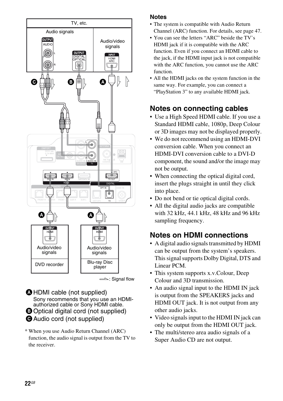 Ca a b, Ahdmi cable (not supplied) | Sony HT-AF5 User Manual | Page 22 / 80