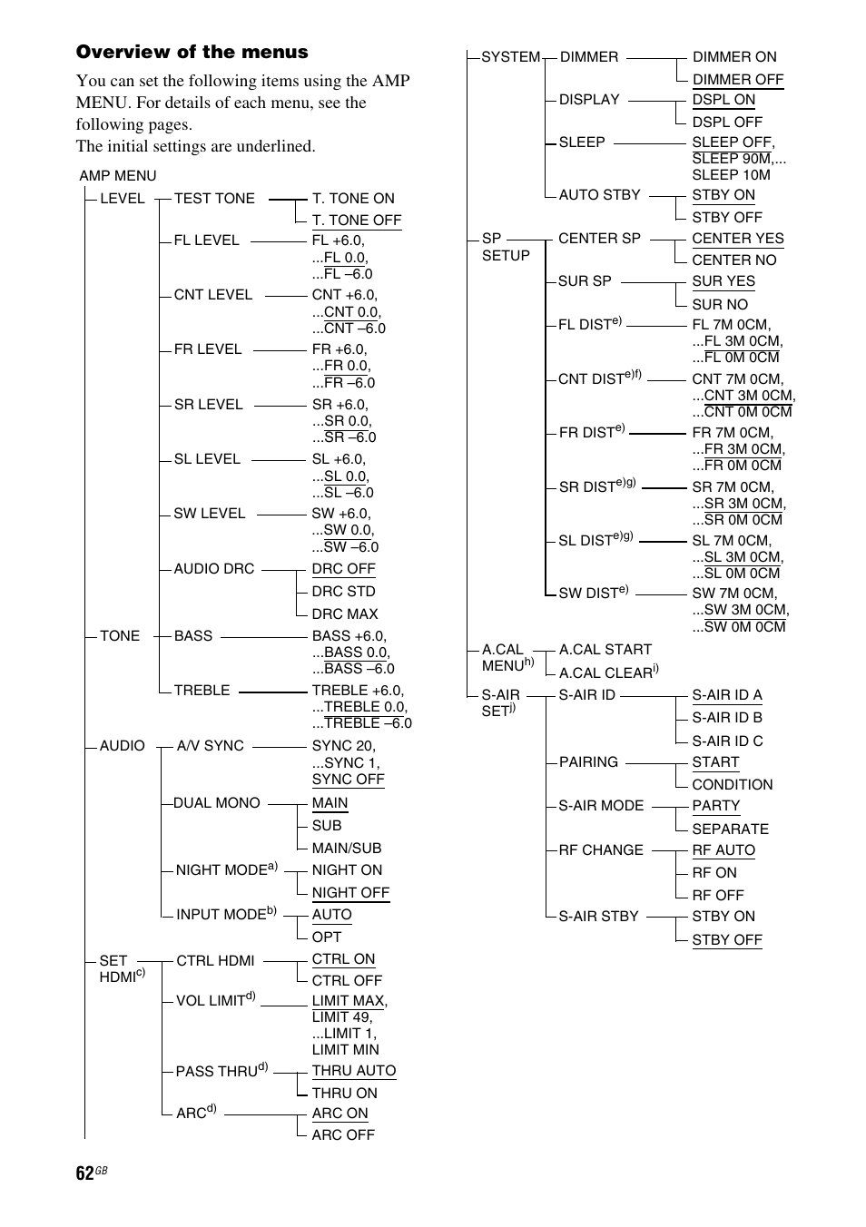 Overview of the menus | Sony HT-AF5 User Manual | Page 62 / 80