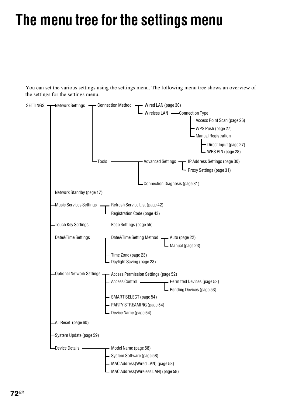 The menu tree for the settings menu | Sony NAC-SV10I User Manual | Page 72 / 92