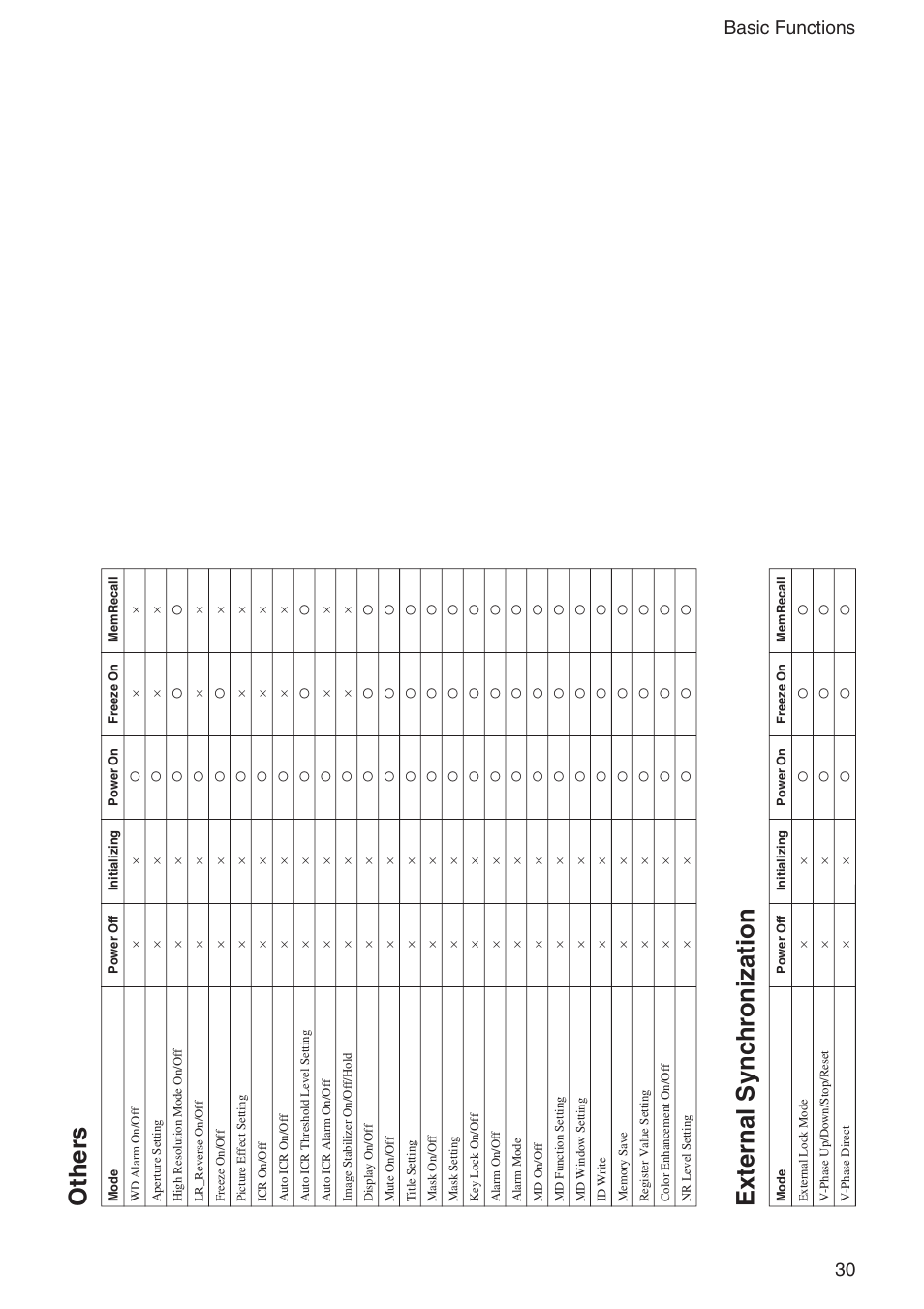 Other s external sync hr onization, 30 basic functions | Sony FCB-EX1020 User Manual | Page 30 / 67