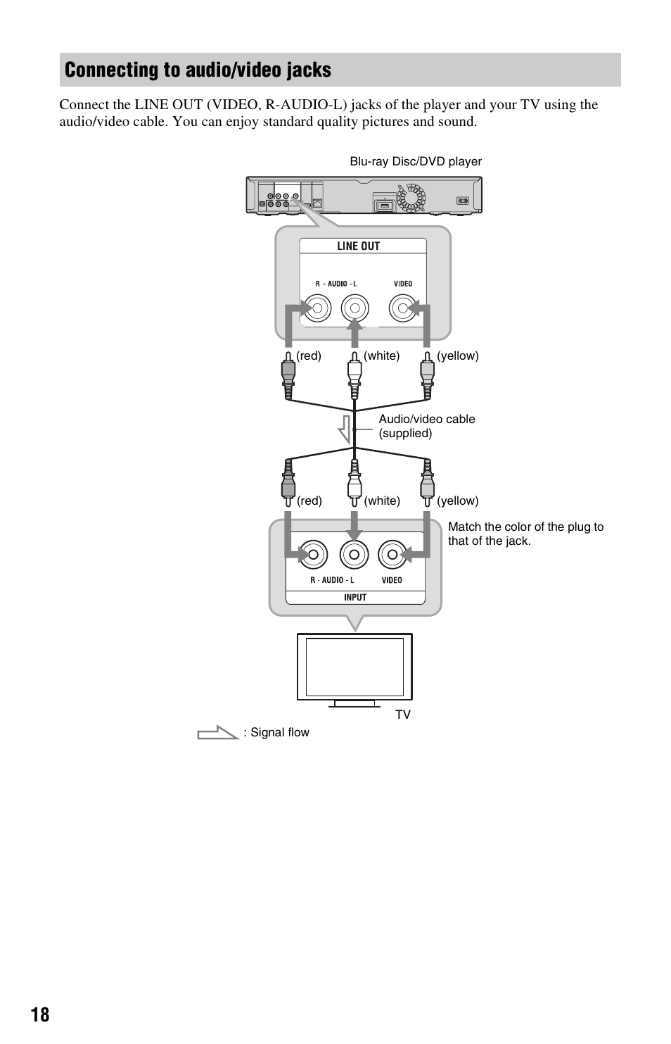 Connecting to audio/video jacks | Sony BDP-N460 User Manual | Page 18 / 71