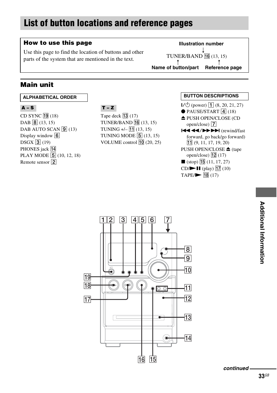 List of button locations and reference, List of button locations and reference pages | Sony CMT-NEZ7DAB User Manual | Page 33 / 36