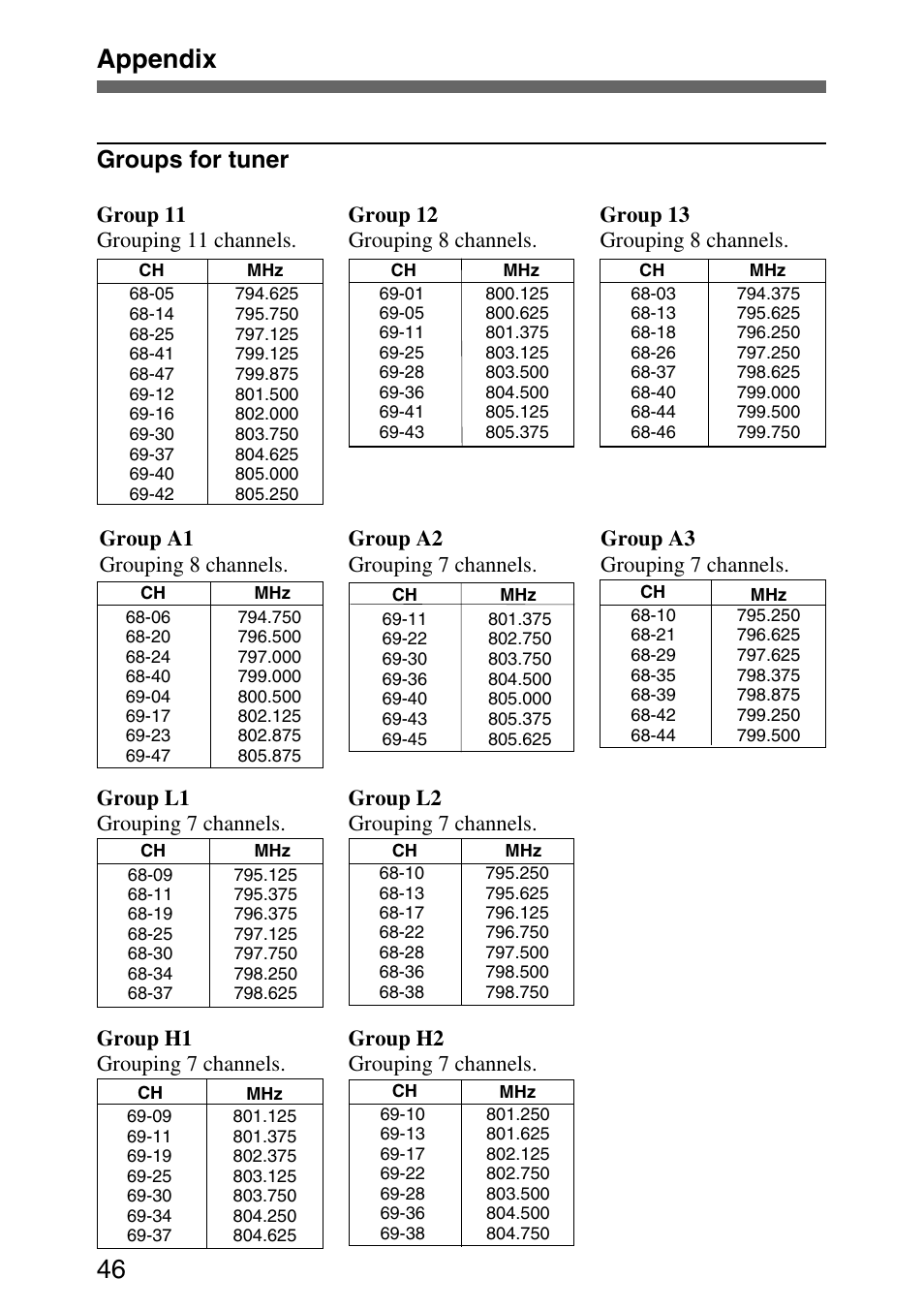 Appendix 46, Groups for tuner, Group 11 grouping 11 channels | Group a1 grouping 8 channels, Group l2 grouping 7 channels | Sony UWP-C1/C2 User Manual | Page 46 / 48