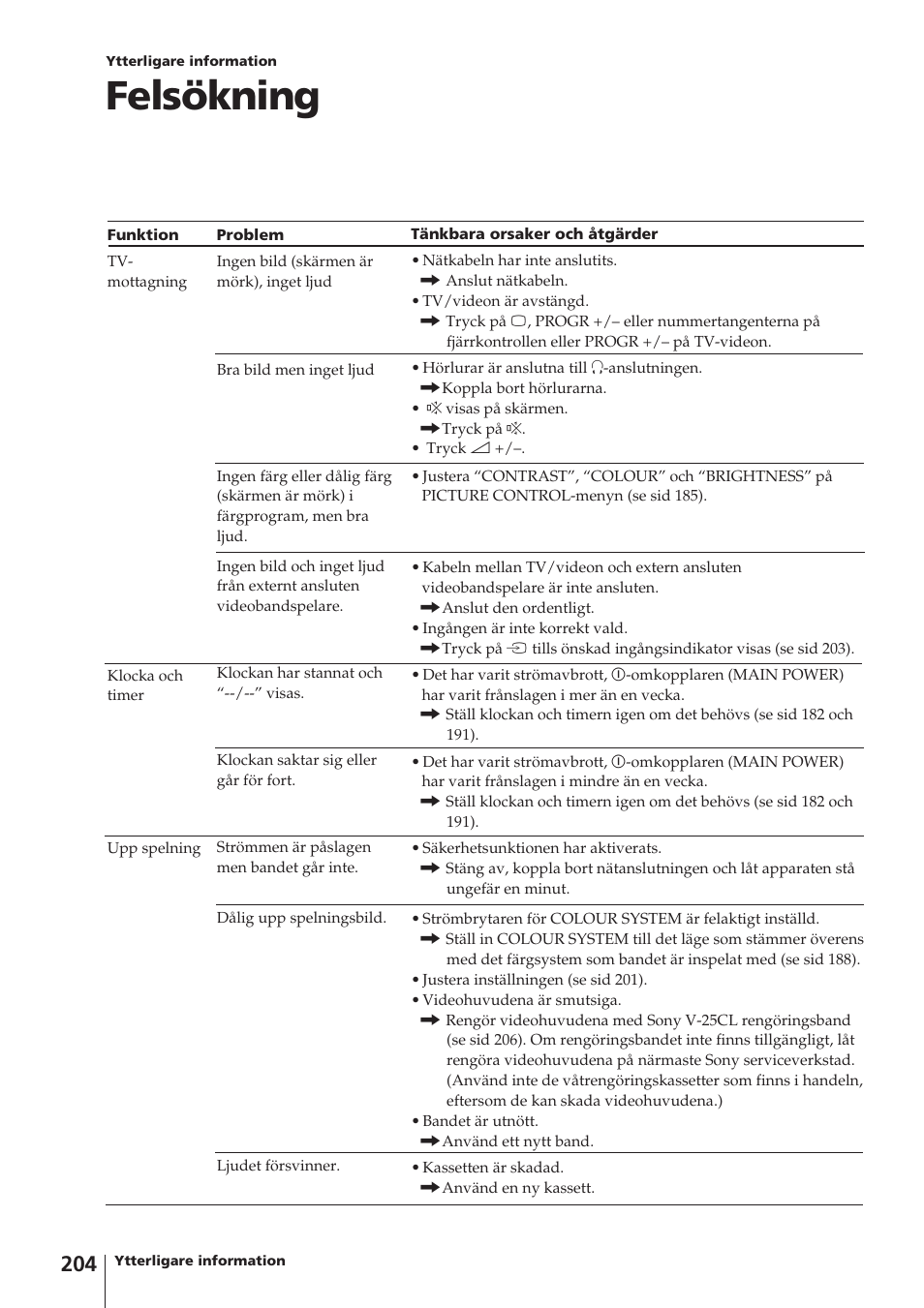 Felsökning | Sony Trinitron KV-14V4D User Manual | Page 204 / 210