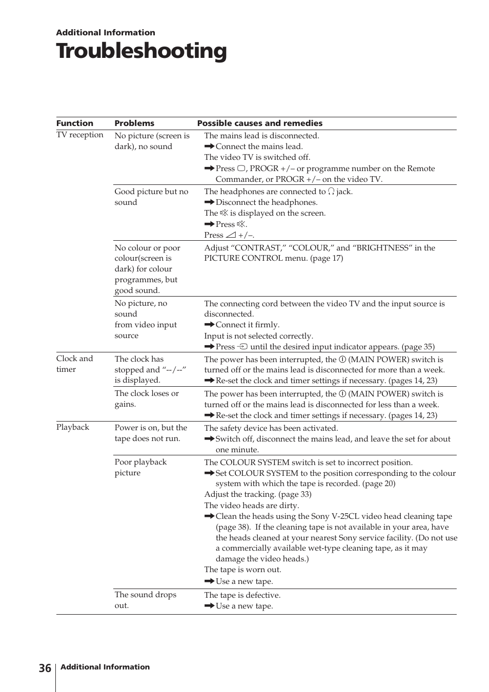 Troubleshooting | Sony Trinitron KV-14V4D User Manual | Page 36 / 210