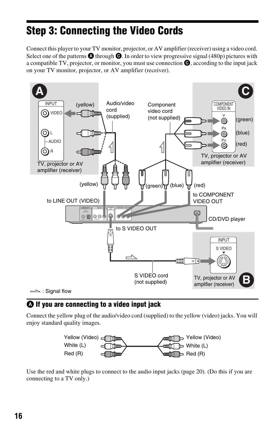 Step 3: connecting the video cords, Ba c, Aif you are connecting to a video input jack | Sony DVP-NS725P User Manual | Page 16 / 72