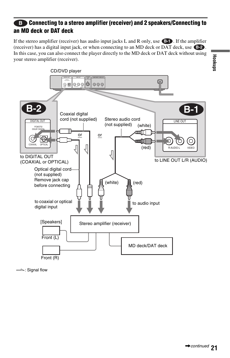 Hook up s | Sony DVP-NS725P User Manual | Page 21 / 72