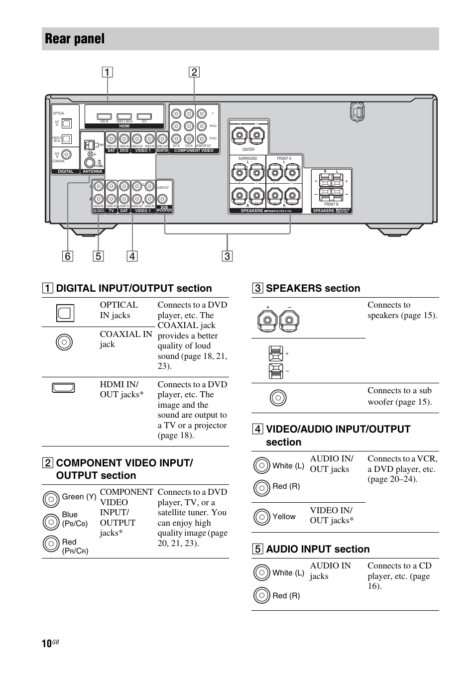 Rear panel, Green (y) blue (p, Red (p | White (l) red (r) yellow white (l) red (r) | Sony STRDG510 User Manual | Page 10 / 72