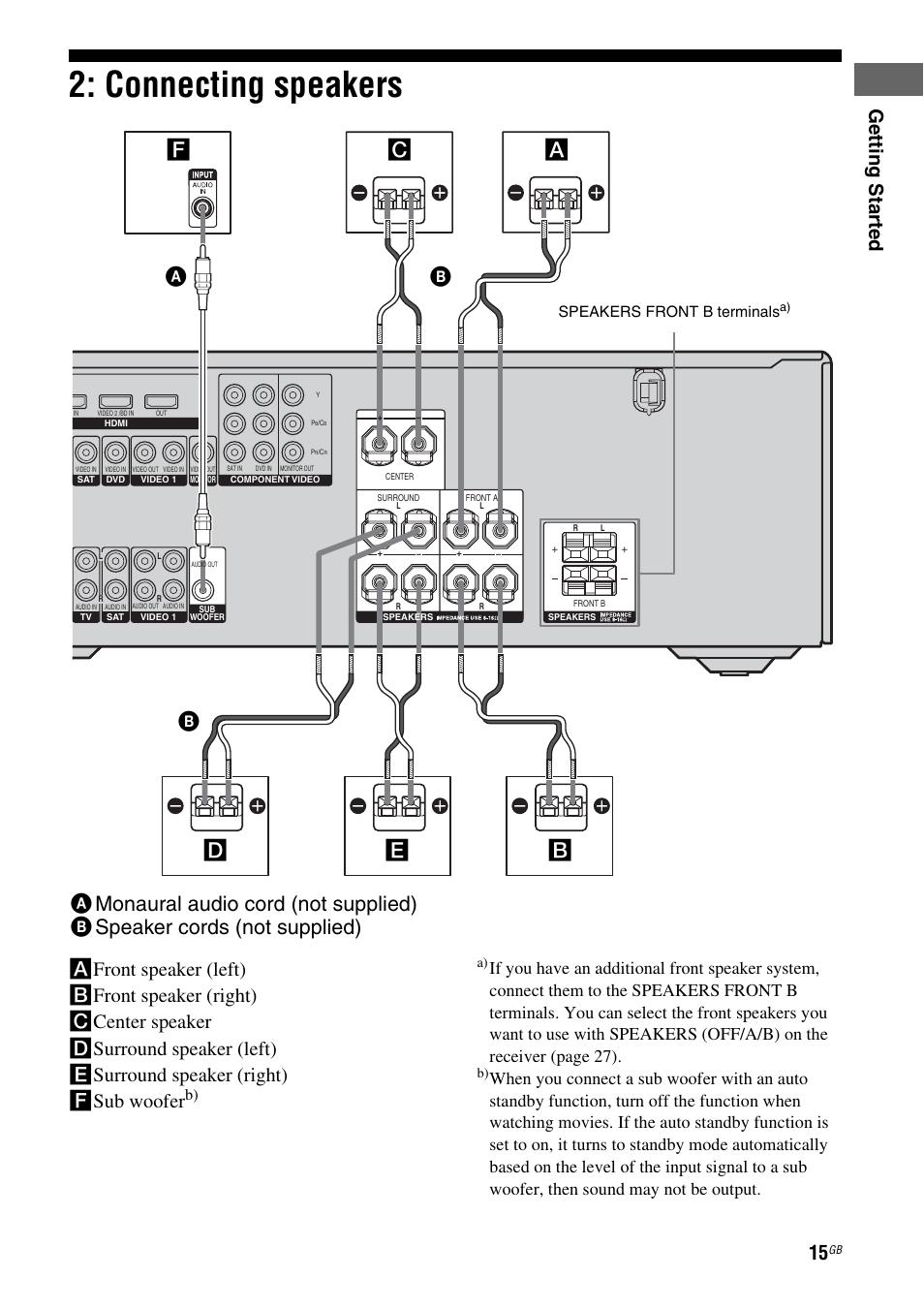 Connecting speakers, Fe b d a, Getting star ted | Sony STRDG510 User Manual | Page 15 / 72