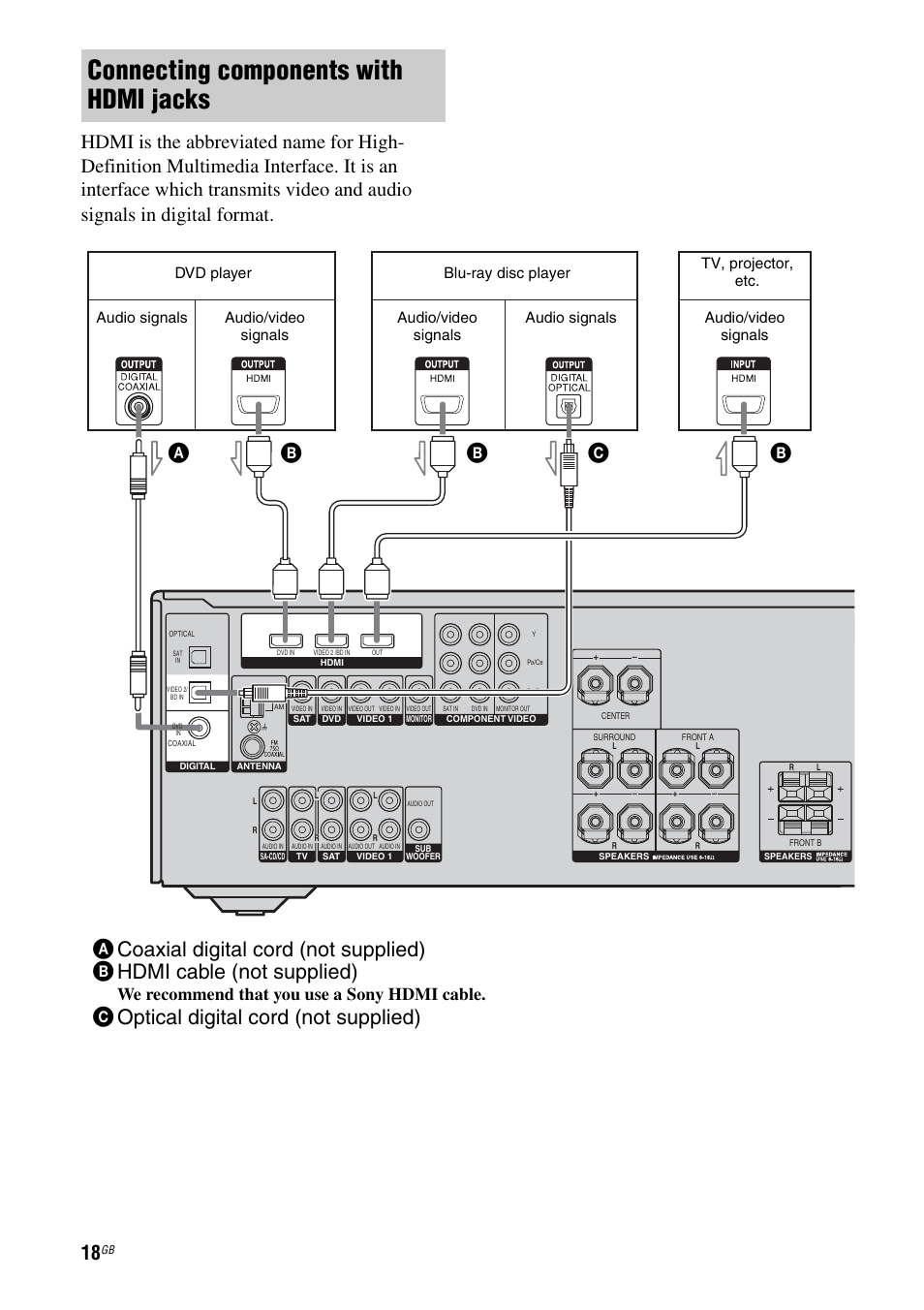 E 18, Age 18, Connecting components with hdmi jacks | Coptical digital cord (not supplied), We recommend that you use a sony hdmi cable, Dvd player, Audio signals audio/video signals | Sony STRDG510 User Manual | Page 18 / 72