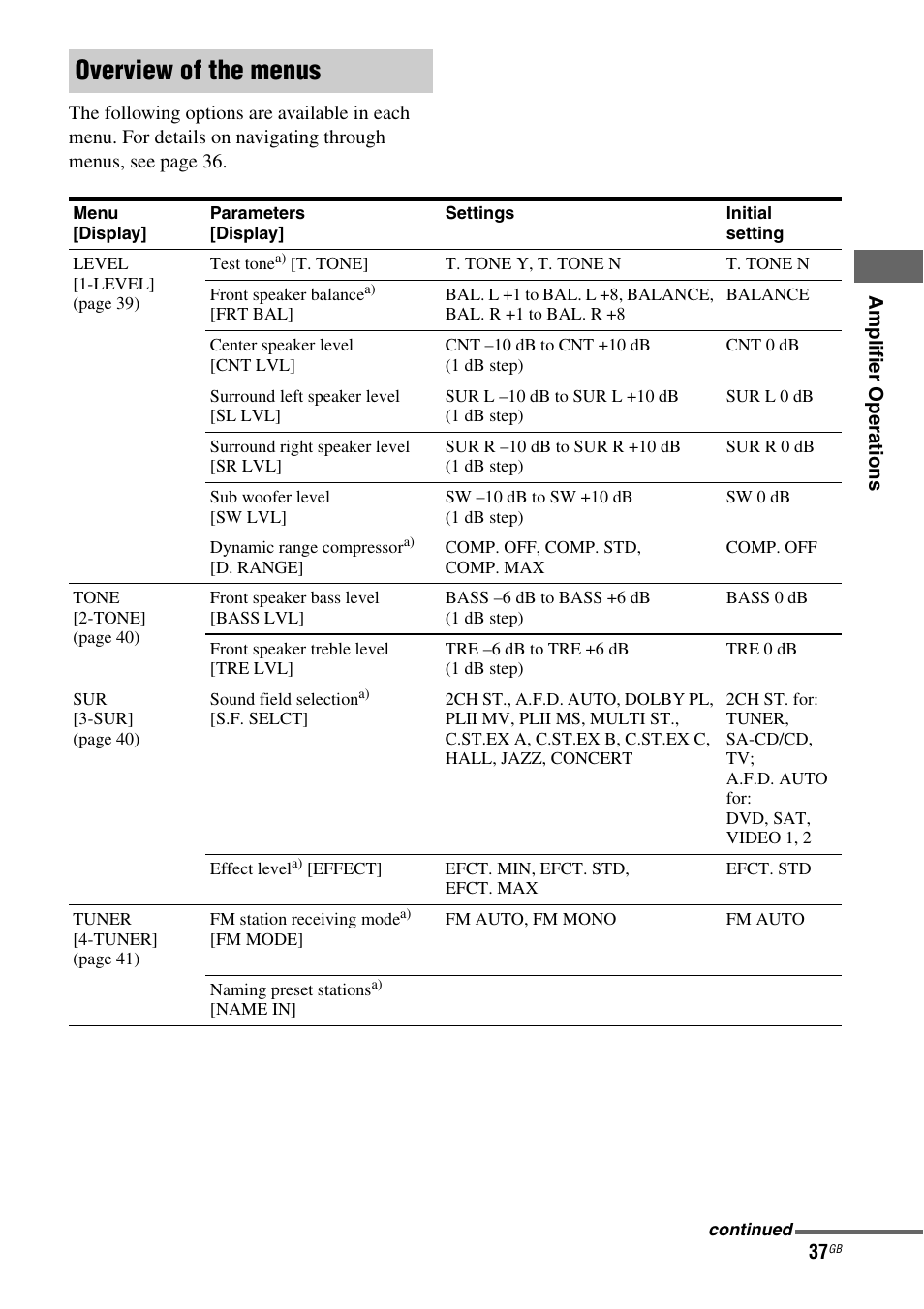 Overview of the menus | Sony STRDG510 User Manual | Page 37 / 72