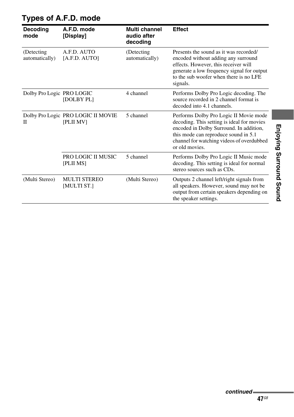 Types of a.f.d. mode | Sony STRDG510 User Manual | Page 47 / 72