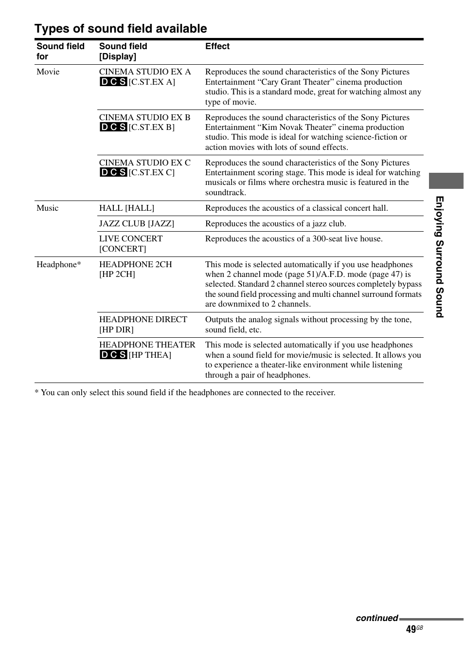 Types of sound field available | Sony STRDG510 User Manual | Page 49 / 72