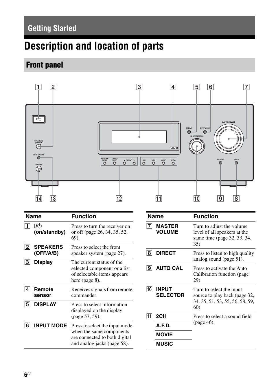 Getting started, Description and location of parts, Getting started front panel | Name function | Sony STRDG510 User Manual | Page 6 / 72