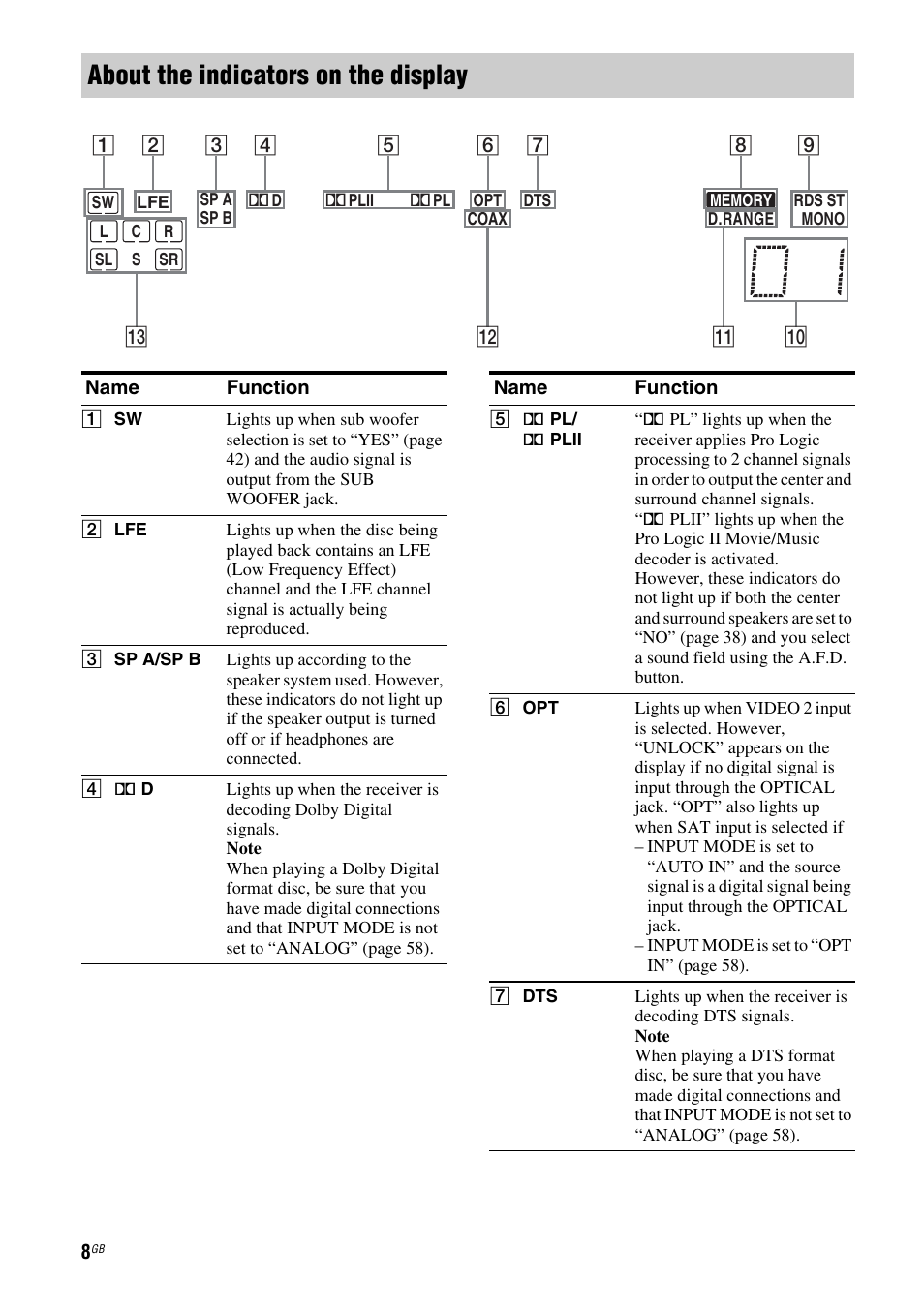 About the indicators on the display | Sony STRDG510 User Manual | Page 8 / 72