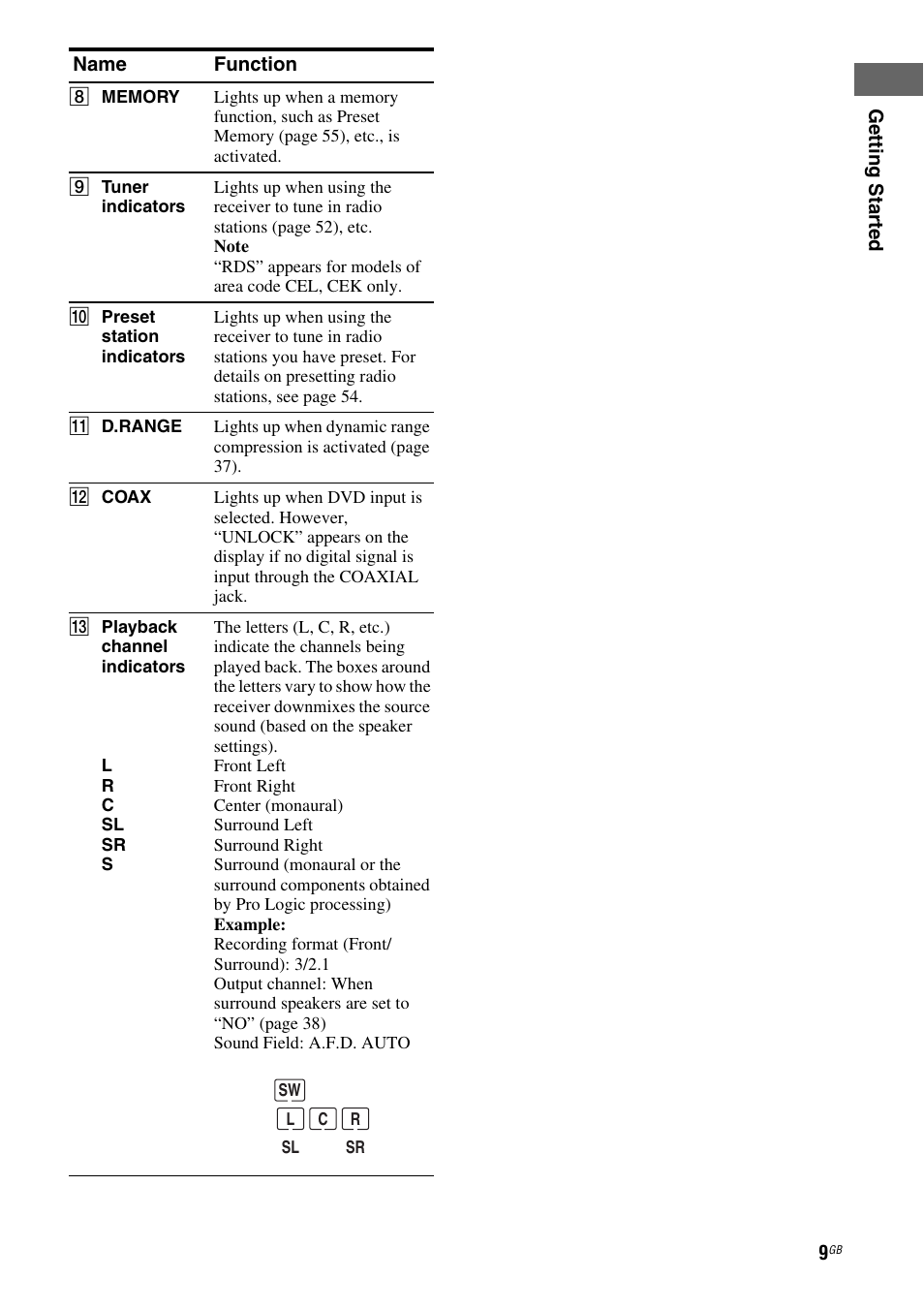 Sony STRDG510 User Manual | Page 9 / 72