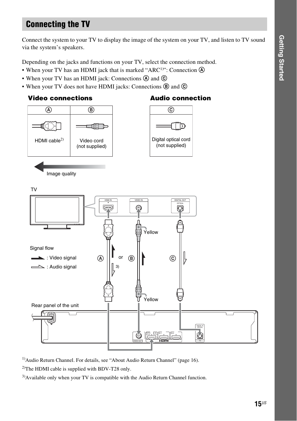 Connecting the tv, E 15, E 15) | Ge tting star te d, Ab c, Video connections, Audio connection | Sony BDV-E280 User Manual | Page 15 / 68