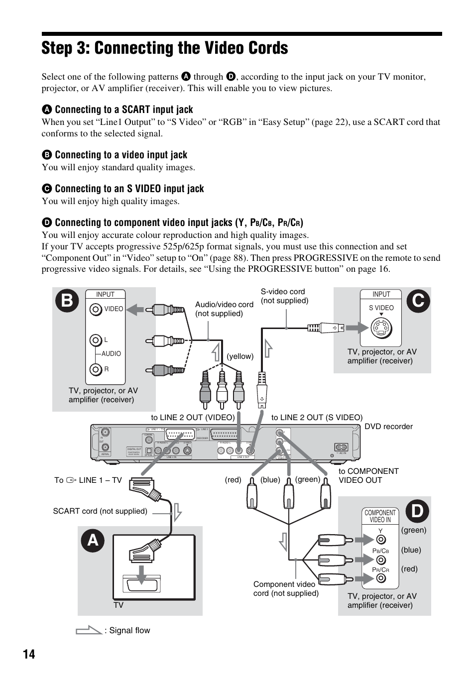 Step 3: connecting the video cords, Cb d, Aconnecting to a scart input jack | Bconnecting to a video input jack, Cconnecting to an s video input jack, Dconnecting to component video input jacks (y, p, You will enjoy standard quality images, You will enjoy high quality images, Signal flow | Sony RDR-HX710/HX910 User Manual | Page 14 / 116
