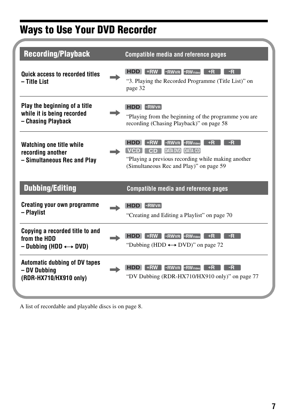 Ways to use your dvd recorder, Recording/playback, Dubbing/editing | Sony RDR-HX710/HX910 User Manual | Page 7 / 116