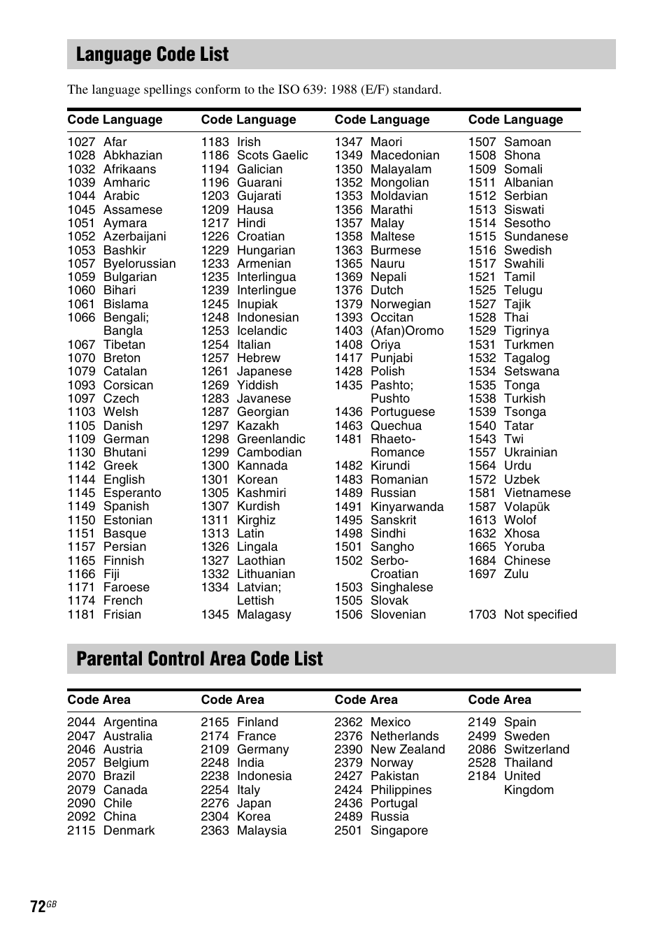 Language code list, Parental control area code list | Sony DAV-TZ230 User Manual | Page 72 / 76