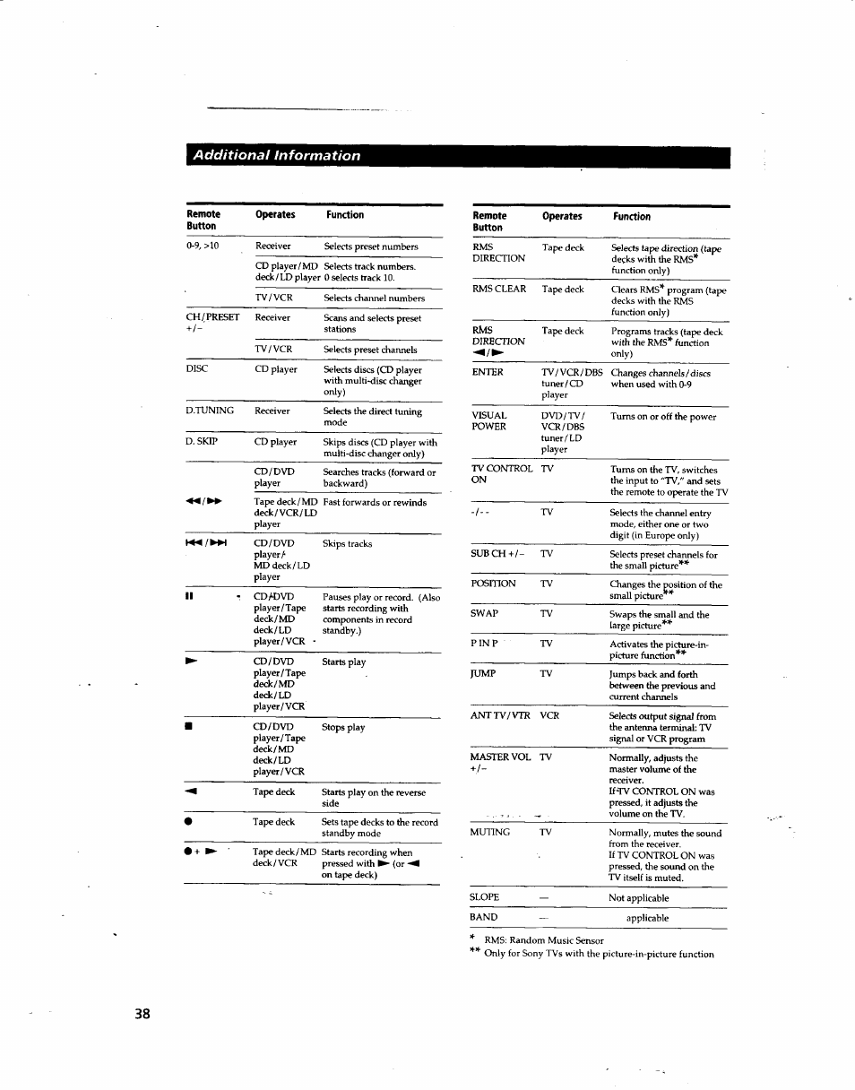 Ii t, Remote button operates function | Sony STR-DE915 User Manual | Page 38 / 40