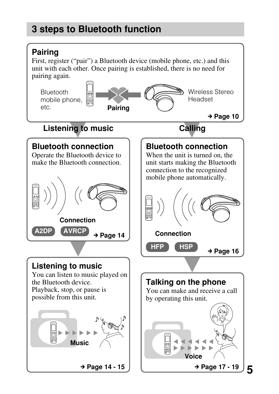 3 steps to bluetooth function | Sony DRBT21GB User Manual | Page 5 / 28