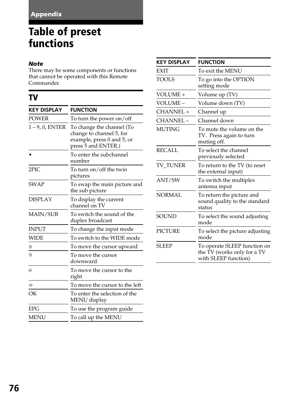 Appendix, Table of preset functions | Sony RM-AX4000 User Manual | Page 76 / 96