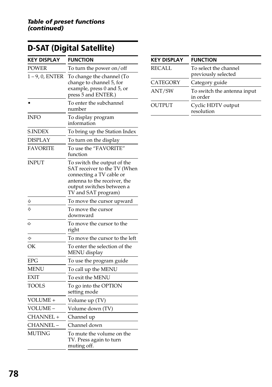 D-sat (digital satellite) | Sony RM-AX4000 User Manual | Page 78 / 96