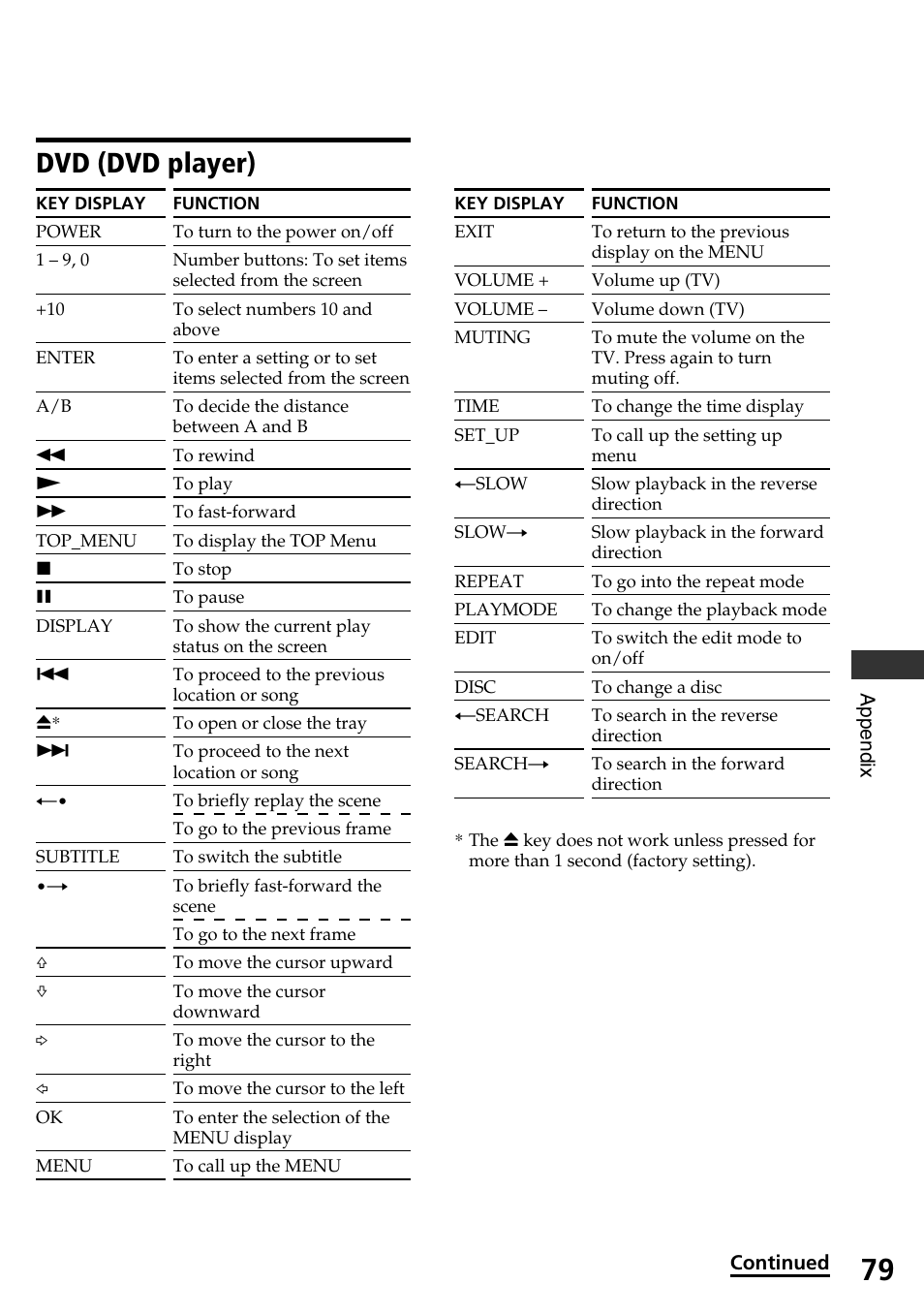 Dvd (dvd player) | Sony RM-AX4000 User Manual | Page 79 / 96