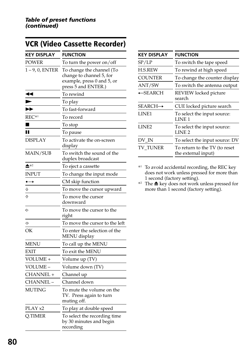 Vcr (video cassette recorder) | Sony RM-AX4000 User Manual | Page 80 / 96