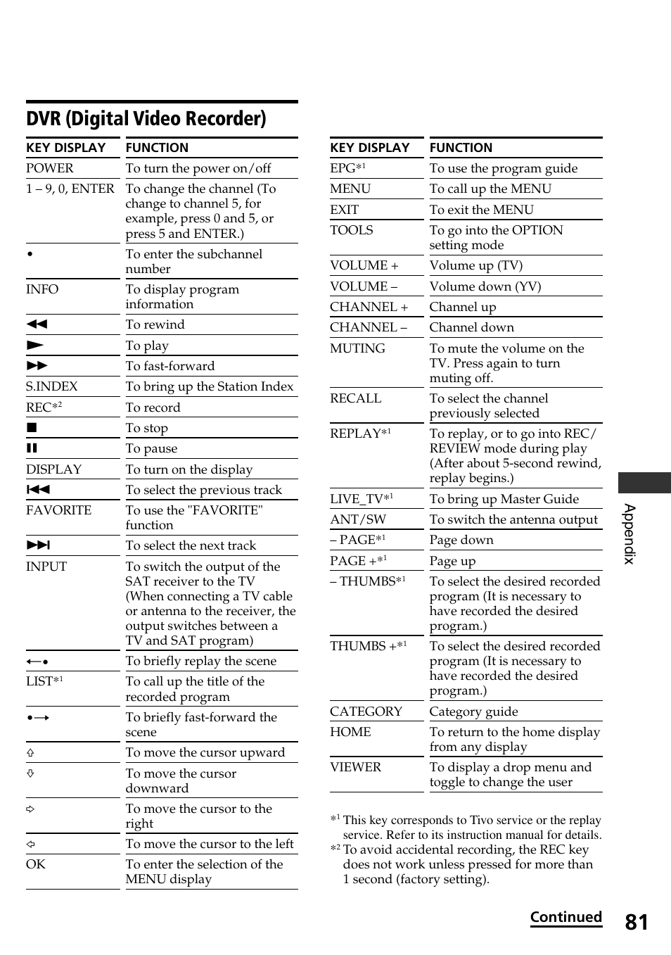 Dvr (digital video recorder), Appendix continued | Sony RM-AX4000 User Manual | Page 81 / 96