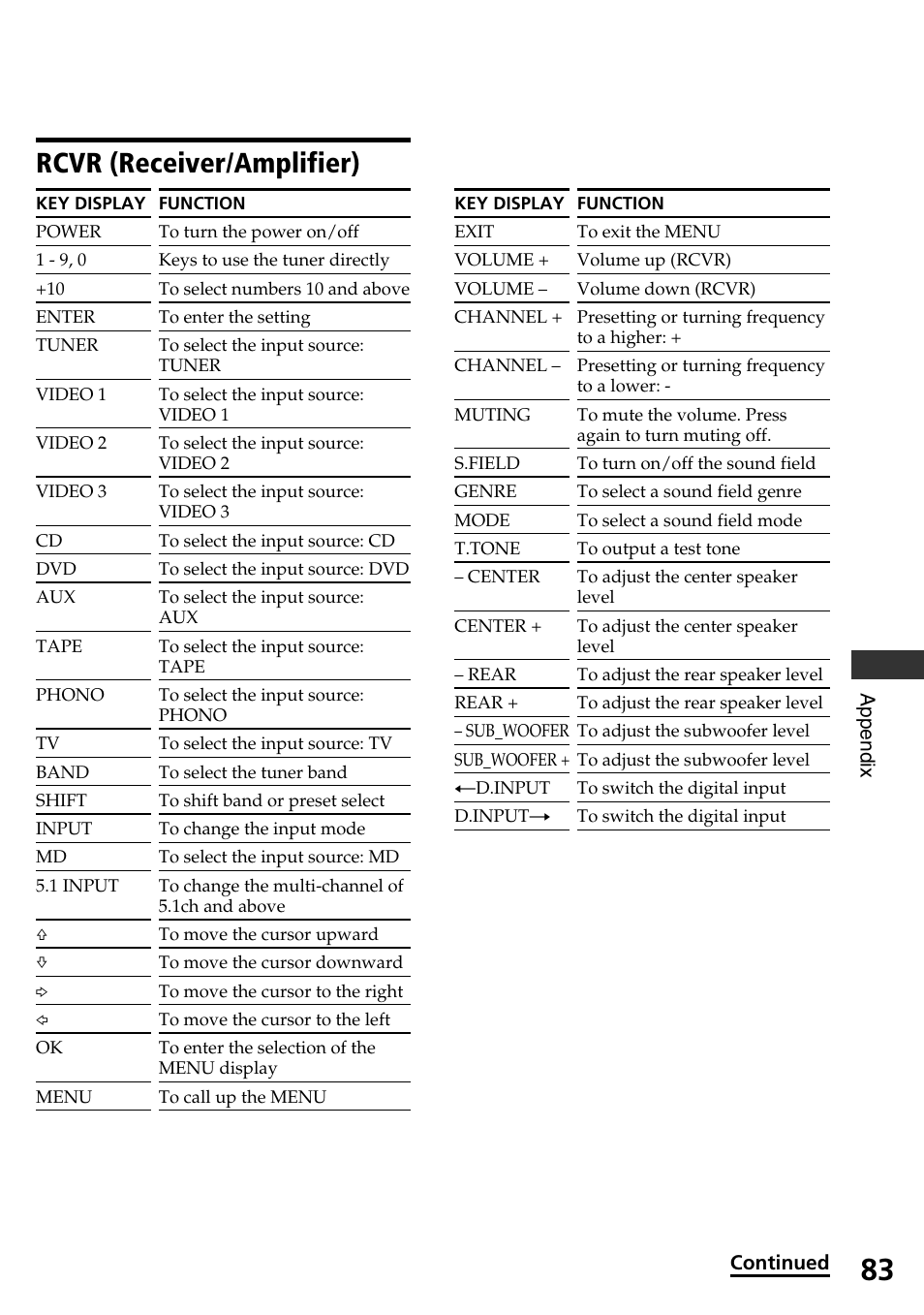 Rcvr (receiver/amplifier) | Sony RM-AX4000 User Manual | Page 83 / 96