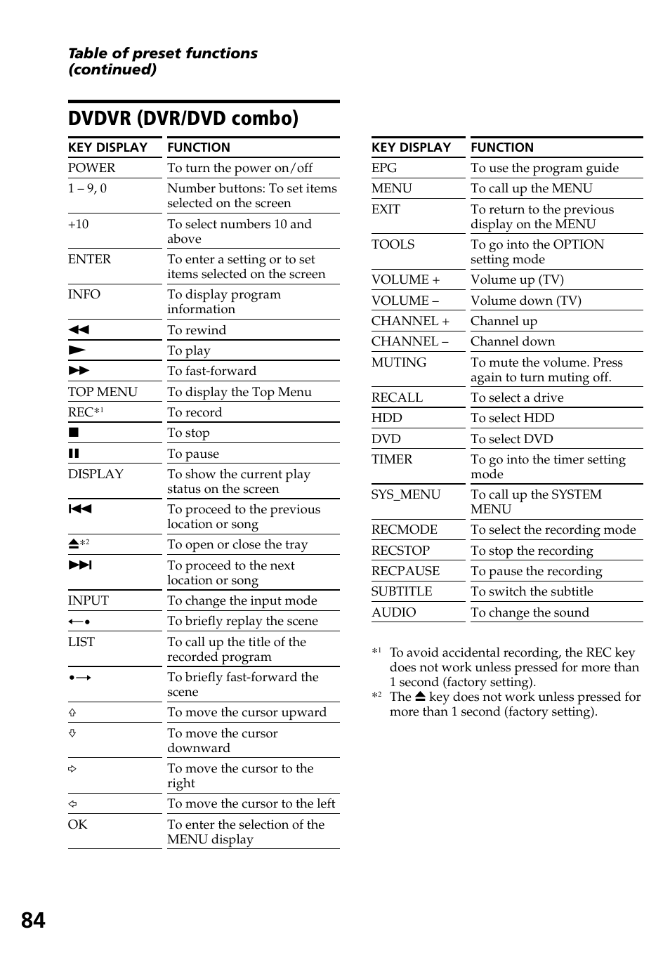 Dvdvr (dvr/dvd combo) | Sony RM-AX4000 User Manual | Page 84 / 96