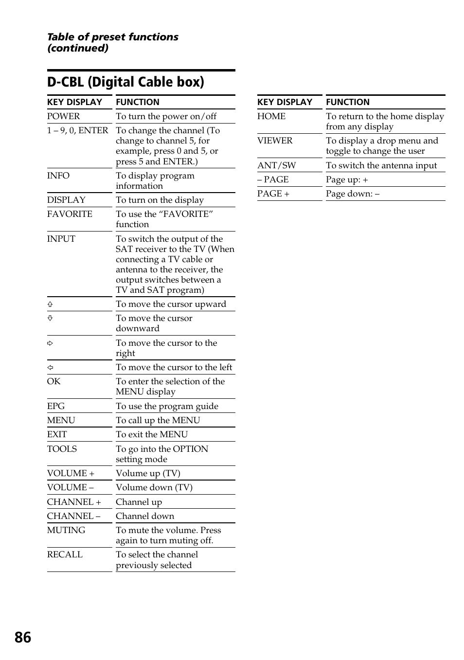 D-cbl (digital cable box) | Sony RM-AX4000 User Manual | Page 86 / 96