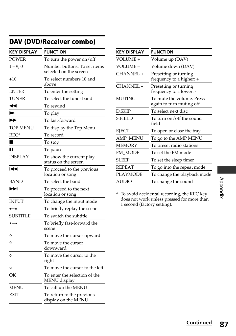 Dav (dvd/receiver combo) | Sony RM-AX4000 User Manual | Page 87 / 96