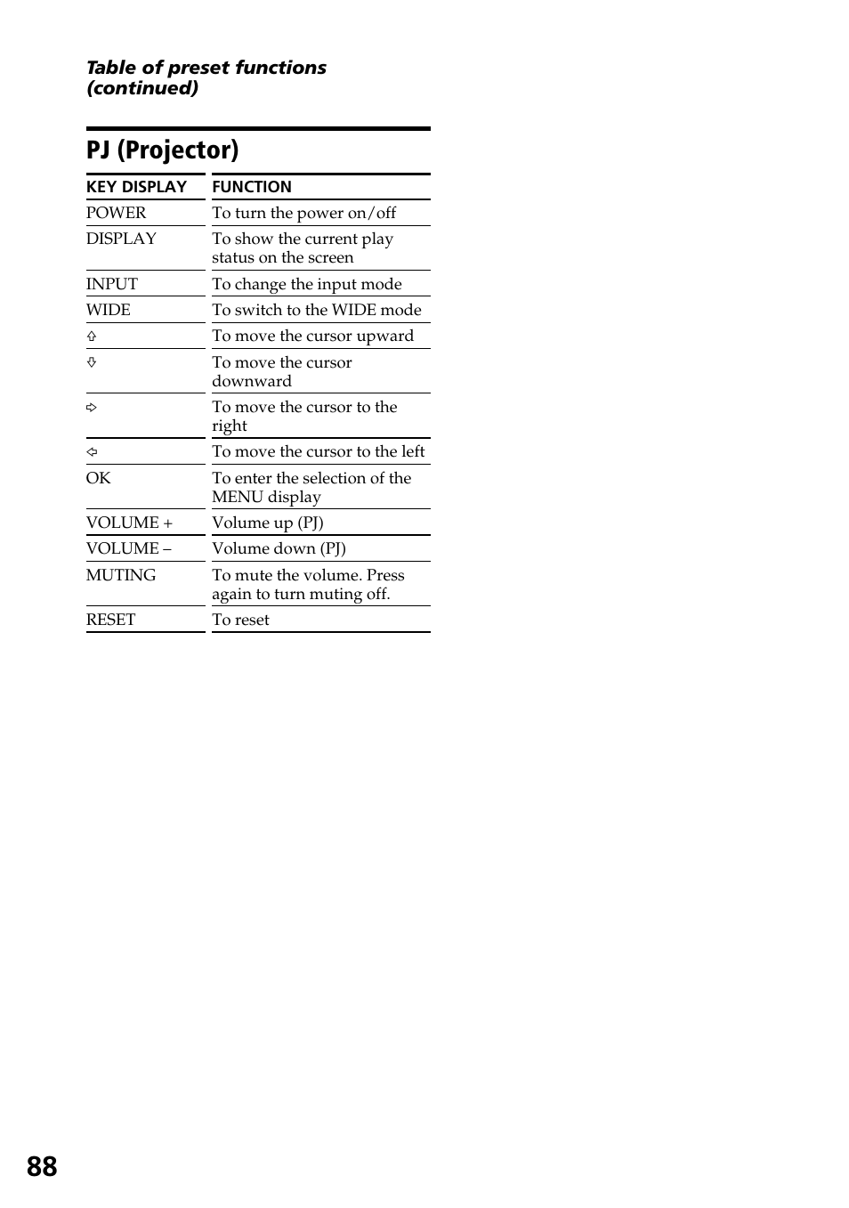 Pj (projector) | Sony RM-AX4000 User Manual | Page 88 / 96